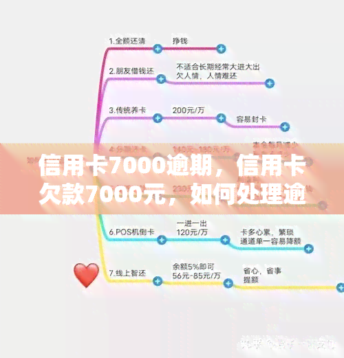 信用卡7000逾期，信用卡欠款7000元，如何处理逾期问题？