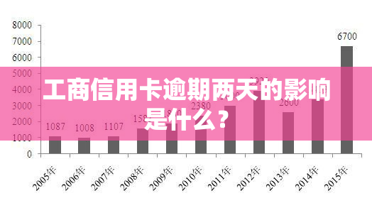 工商信用卡逾期两天的影响是什么？