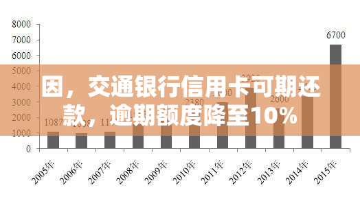 因，交通银行信用卡可期还款，逾期额度降至10%