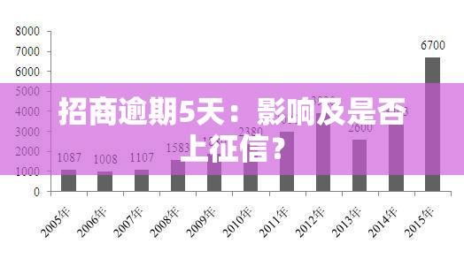 招商逾期5天：影响及是否上？