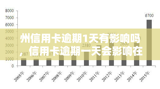 州信用卡逾期1天有影响吗，信用卡逾期一天会影响在州的信用记录吗？