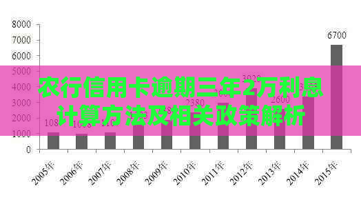 农行信用卡逾期三年2万利息计算方法及相关政策解析