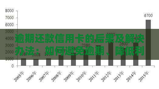 逾期还款信用卡的后果及解决办法：如何避免逾期、降低利息和恢复信用？