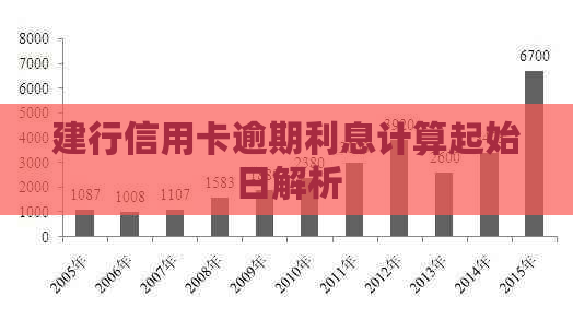 建行信用卡逾期利息计算起始日解析