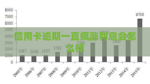 信用卡逾期一直疯涨利息会怎么样