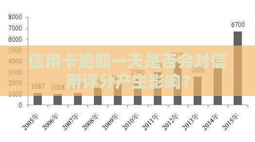 信用卡逾期一天是否会对信用评分产生影响？