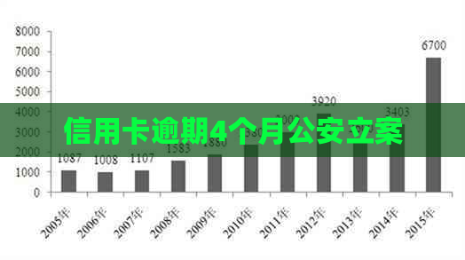 信用卡逾期4个月公安立案