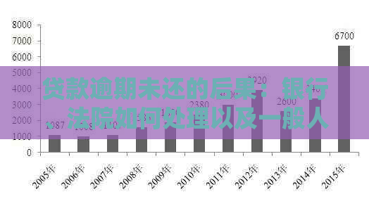 贷款逾期未还的后果：银行、法院如何处理以及一般人是否会坐牢？