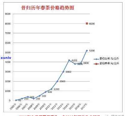 昔归2015、2016、2017年份价格全览