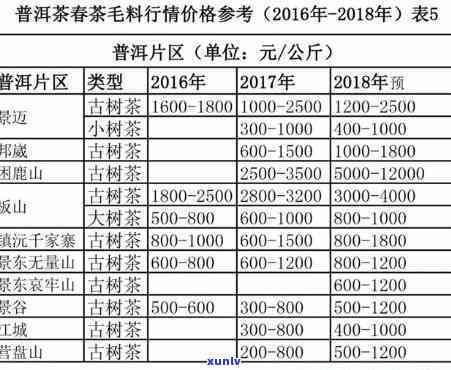 今年昔归古树茶春茶平均价格是多少？对比2020年与2021年的价格变化