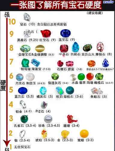 宝石级别排序：图表与表格全面解析