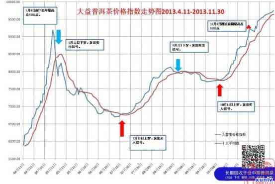 从1999年到2018年：昔归普洱价格的变化趋势