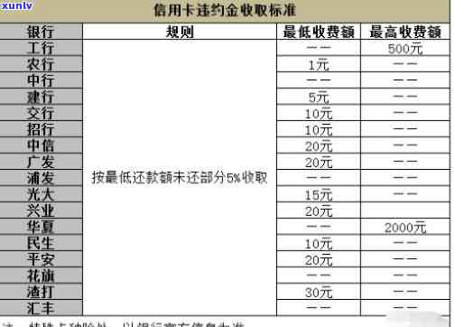 10万信用卡违约金怎么算-10万信用卡违约金怎么算的