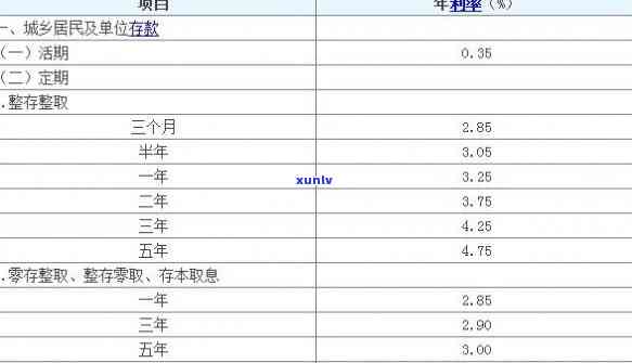 贷款73000分36期还，每期2603.3，是不是高利贷？另两笔贷款利息及年利率计算