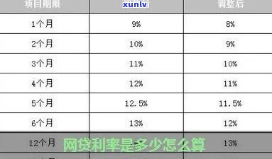 网贷期还款是不是有利息？计算  及费用是多少？