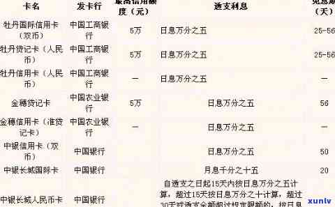 信用卡5000利息怎么算的，怎样计算信用卡5000元的利息？详细步骤解析