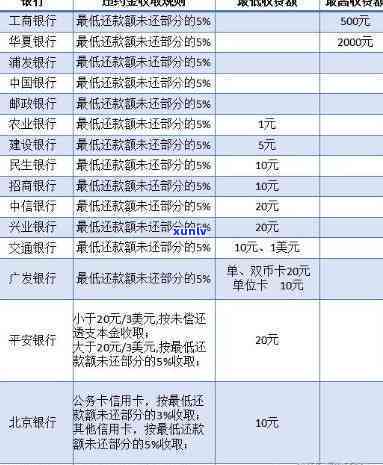 计算信用卡逾期还款利息的  与步骤