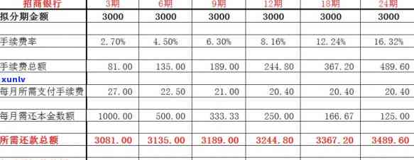 信用卡分期手续费率计算器，轻松计算信用卡分期手续费！手续费率计算器来帮忙！