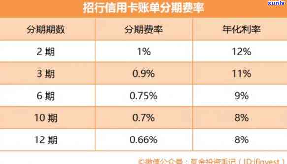 信用卡分期手续费率，理解信用卡分期：手续费率是什么？