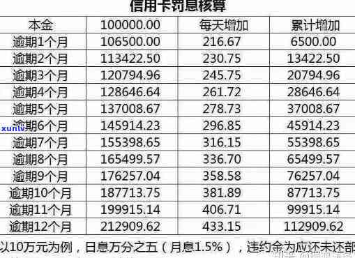 信用卡逾期的利息和违约金怎么算-信用卡逾期的利息和违约金怎么算的