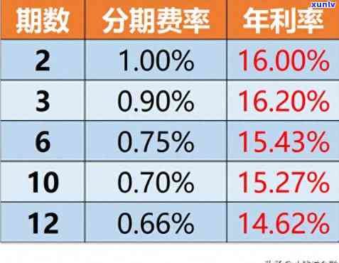 熟悉招商银行信用卡分期及费率、年化率全攻略