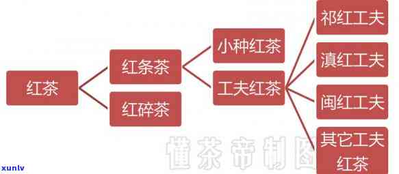 红茶按加工工艺分为红碎茶、工夫红茶和小种红茶三大类