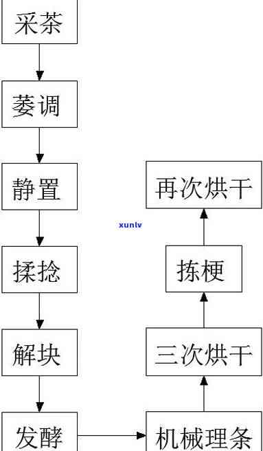 红茶按加工工艺分为-红茶按加工工艺分为()三大类