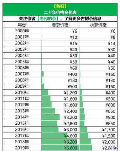 永德古园春茶厂历年价格表：2005年至2014年全面收录