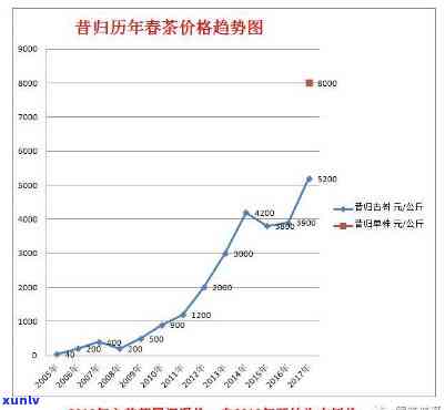 昔归2021、2020及2019年价格全览