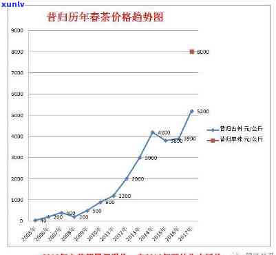 云南昔归茶多少一斤，探寻云南昔归茶的市场价格：一斤多少钱？