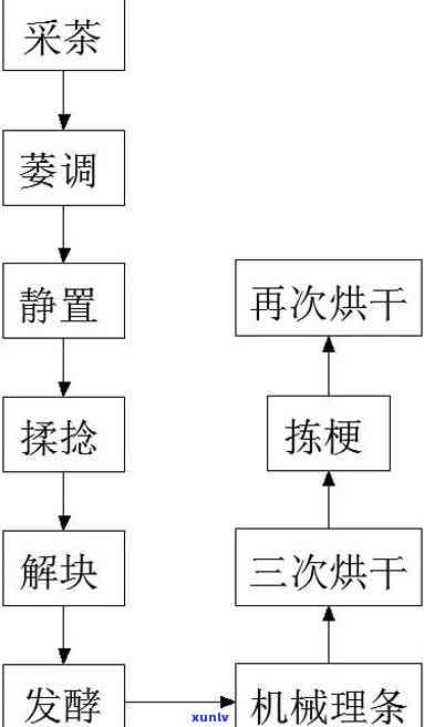 红茶加工工艺有哪些种类？详解各类加工 *** 及图片展示