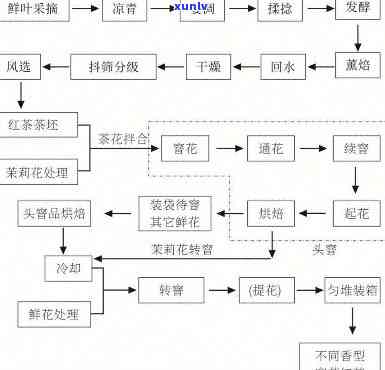 红茶加工工艺的三种主要类别是什么？