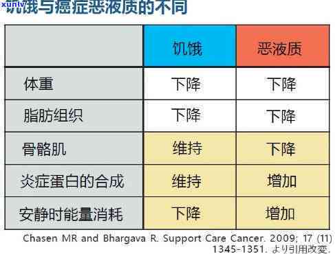 以下不是萎凋 *** 之一的是：a恶病质