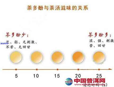 比较不同茶叶的茶多酚含量：哪种茶更高？