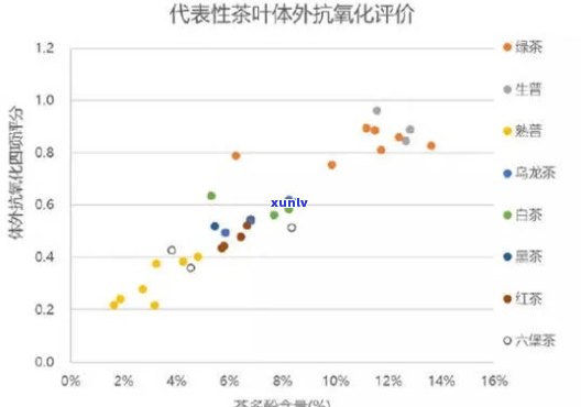 哪种茶抗氧化性最强？比较各种茶叶的抗氧化效果