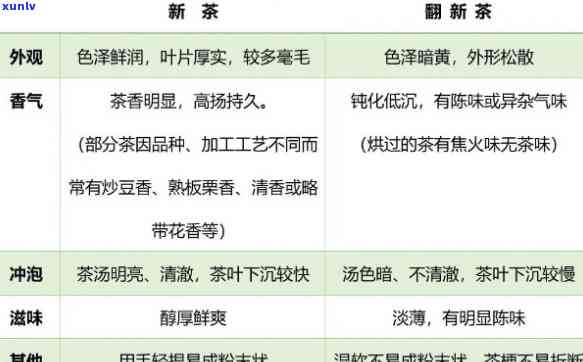 如何辨别新茶与旧茶：全面解析区别及 *** 