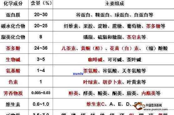 茶叶的主要成分有哪些，揭秘茶叶的组成：主要成分解析