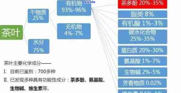 茶多酚主要含有的几种成分是什么？