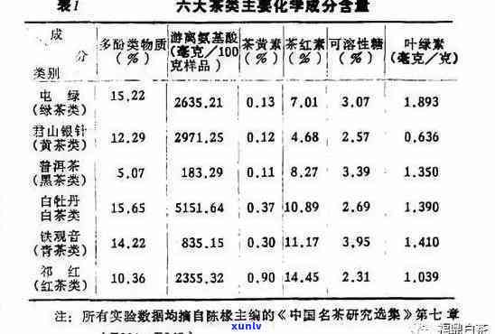 茶营养成分含量表，探索茶叶的营养价值：茶营养成分含量表解读