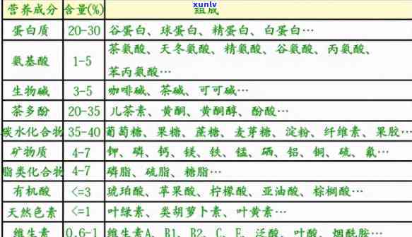 各类茶中氨基酸含量-各类茶中氨基酸含量排名