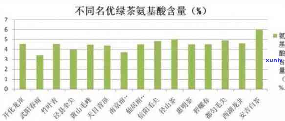 各类茶中氨基酸含量-各类茶中氨基酸含量排名