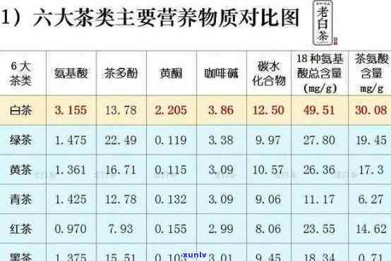 各类茶中氨基酸含量-各类茶中氨基酸含量排名