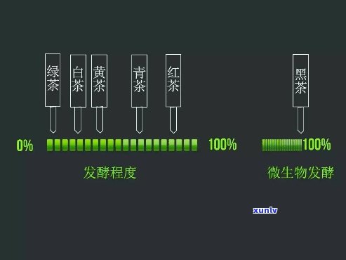 茶按照发酵程度分类-茶按照发酵程度分类 百度百科