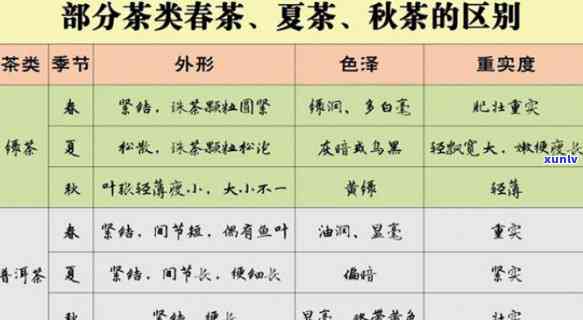 按照茶叶的生长节可分为春茶、茶、秋茶和冬茶四类