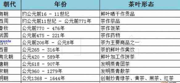 茶膳的分类与基本形式：发展阶与特点