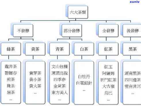 茶叶按颜色可以分为六大茶类，探索茶叶的世界：按颜色分类的六大茶类