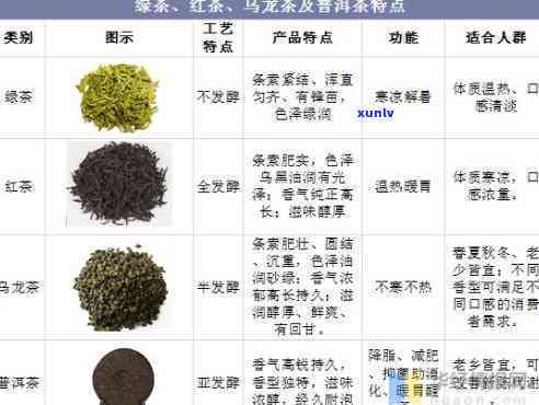 茶按照色泽可分为绿茶、红茶、乌龙茶等类别