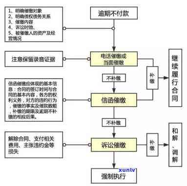 网商贷催款流程图片，详解网商贷催款流程：一张图带你熟悉全过程