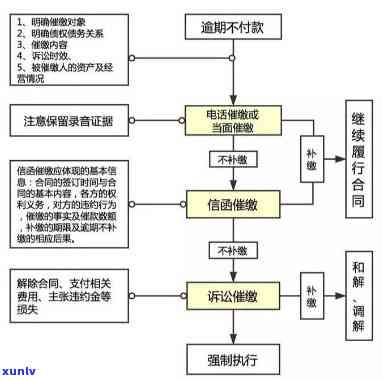 网商贷催款流程图-网商贷催款流程图片