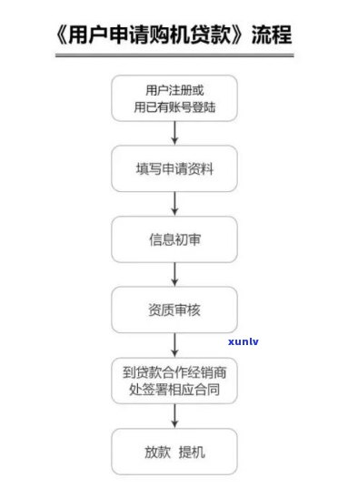 网商贷催款流程图-网商贷催款流程图片